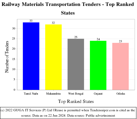 Railway Materials Transportation Live Tenders - Top Ranked States (by Number)