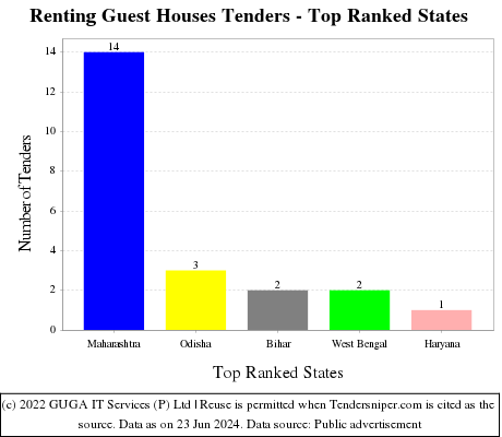 Renting Guest Houses Live Tenders - Top Ranked States (by Number)
