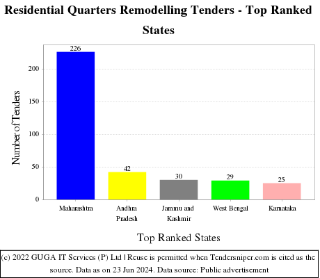 Residential Quarters Remodelling Live Tenders - Top Ranked States (by Number)