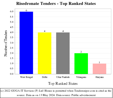 Risedronate Live Tenders - Top Ranked States (by Number)