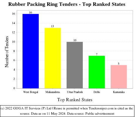 Rubber Packing Ring Live Tenders - Top Ranked States (by Number)