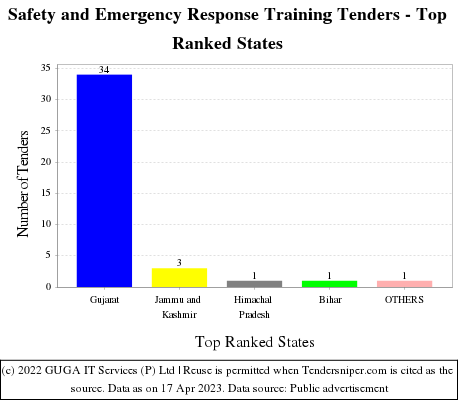 Safety and Emergency Response Training Live Tenders - Top Ranked States (by Number)