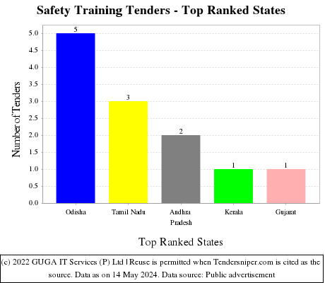 Safety Training Live Tenders - Top Ranked States (by Number)