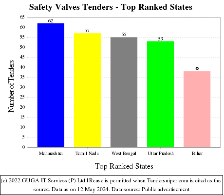 Safety Valves Live Tenders - Top Ranked States (by Number)