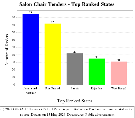Salon Chair Live Tenders - Top Ranked States (by Number)