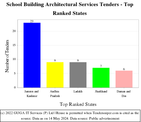 School Building Architectural Services Live Tenders - Top Ranked States (by Number)
