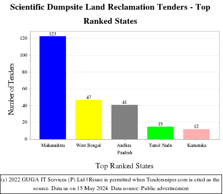 Scientific Dumpsite Land Reclamation Live Tenders - Top Ranked States (by Number)