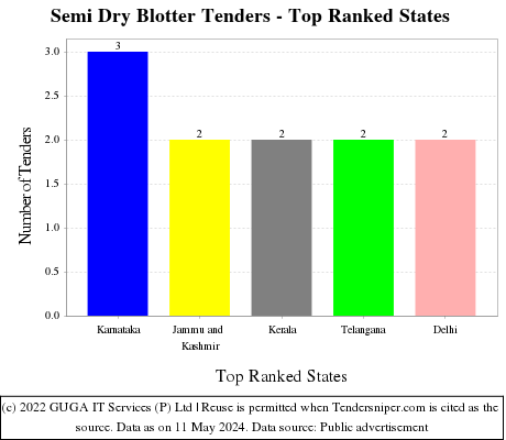 Semi Dry Blotter Live Tenders - Top Ranked States (by Number)