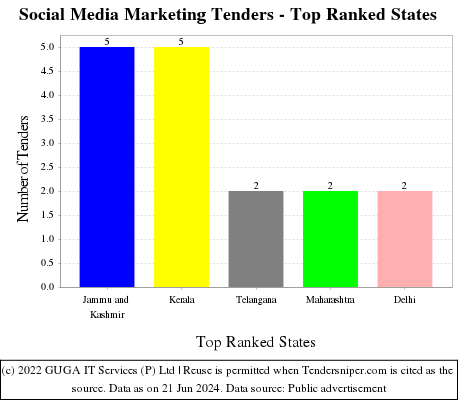 Social Media Marketing Live Tenders - Top Ranked States (by Number)