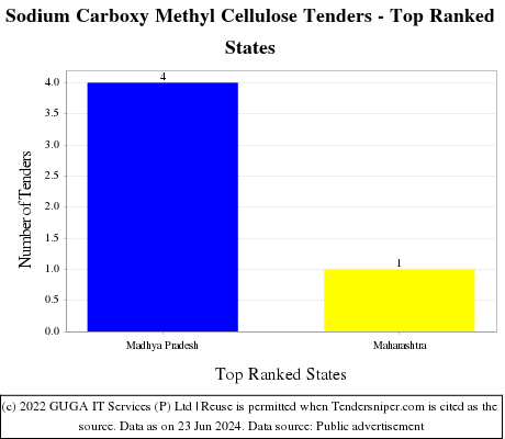 Sodium Carboxy Methyl Cellulose Live Tenders - Top Ranked States (by Number)