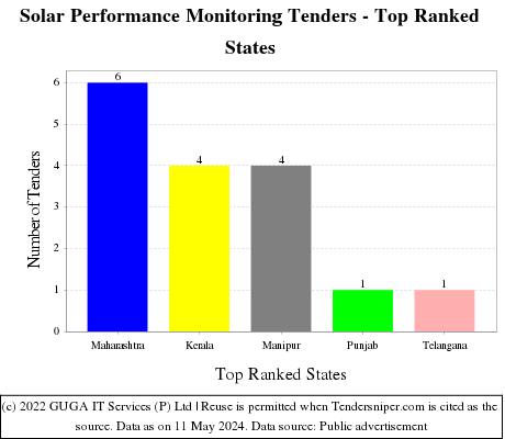 Solar Performance Monitoring Live Tenders - Top Ranked States (by Number)