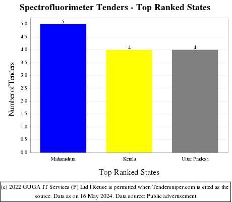 Spectrofluorimeter Live Tenders - Top Ranked States (by Number)