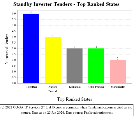 Standby Inverter Live Tenders - Top Ranked States (by Number)