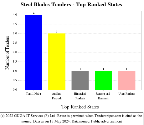 Steel Blades Live Tenders - Top Ranked States (by Number)
