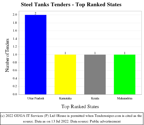 Steel Tanks Live Tenders - Top Ranked States (by Number)