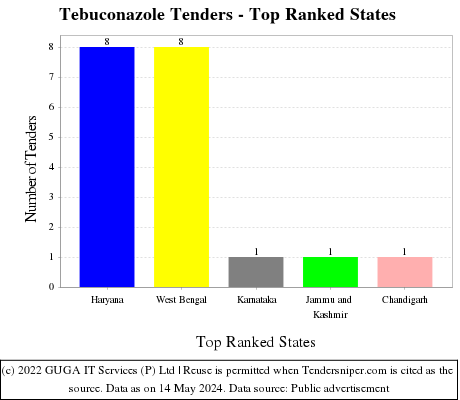 Tebuconazole Live Tenders - Top Ranked States (by Number)