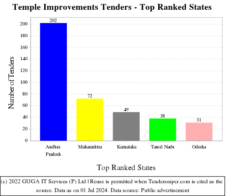 Temple Improvements Live Tenders - Top Ranked States (by Number)