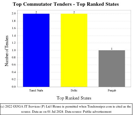 Top Commutator Live Tenders - Top Ranked States (by Number)