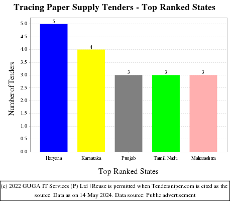 Tracing Paper Supply Live Tenders - Top Ranked States (by Number)