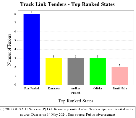 Track Link Live Tenders - Top Ranked States (by Number)