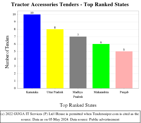 Tractor Accessories Live Tenders - Top Ranked States (by Number)