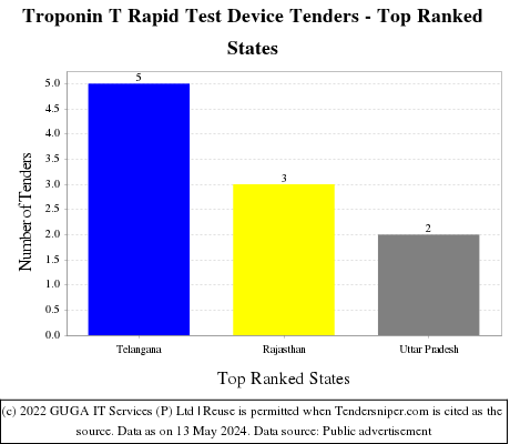 Troponin T Rapid Test Device Live Tenders - Top Ranked States (by Number)