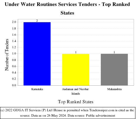 Under Water Routines Services Live Tenders - Top Ranked States (by Number)