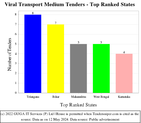 Viral Transport Medium Live Tenders - Top Ranked States (by Number)