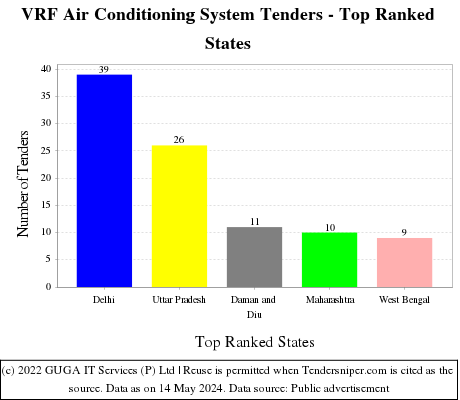 VRF Air Conditioning System Live Tenders - Top Ranked States (by Number)