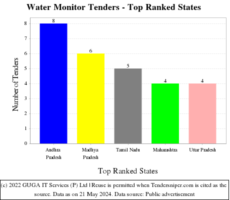 Water Monitor Live Tenders - Top Ranked States (by Number)