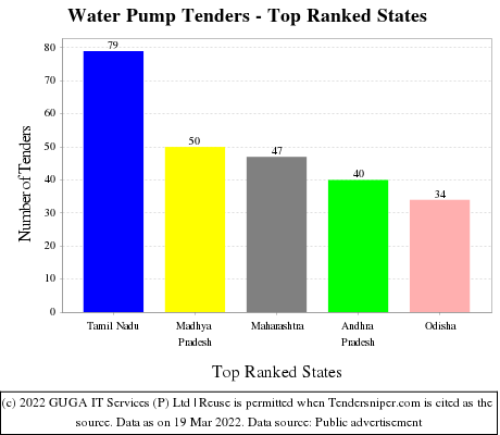 Water Pump Live Tenders - Top Ranked States (by Number)