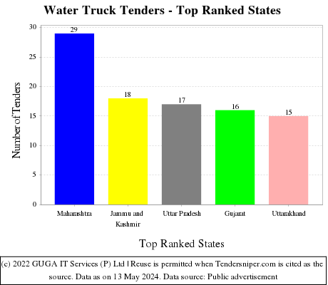 Water Truck Live Tenders - Top Ranked States (by Number)