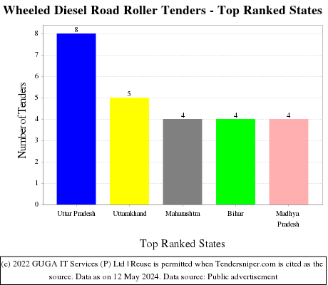 Wheeled Diesel Road Roller Live Tenders - Top Ranked States (by Number)