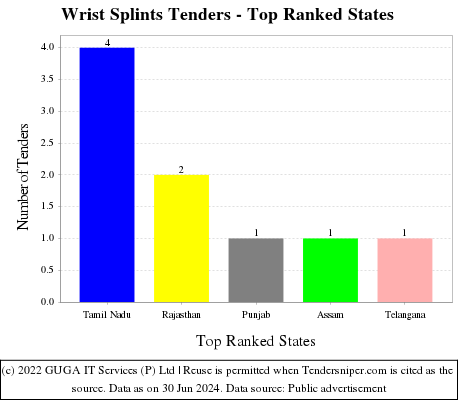 Wrist Splints Live Tenders - Top Ranked States (by Number)