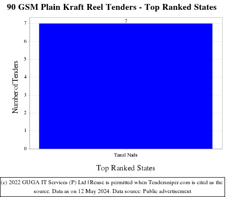 90 GSM Plain Kraft Reel Live Tenders - Top Ranked States (by Number)