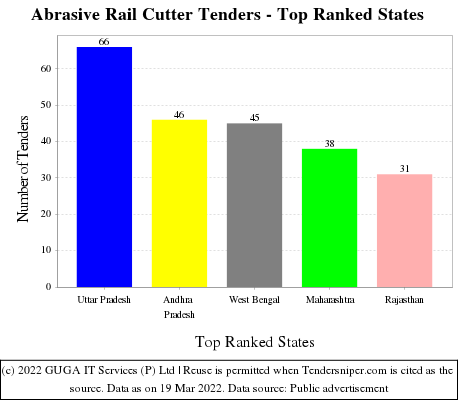 Abrasive Rail Cutter Live Tenders - Top Ranked States (by Number)