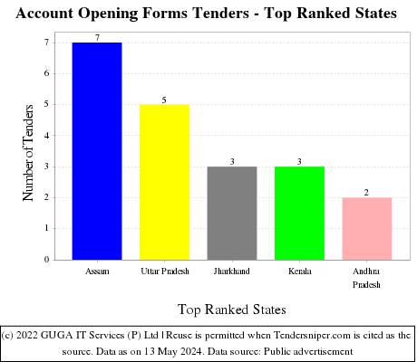 Account Opening Forms Live Tenders - Top Ranked States (by Number)