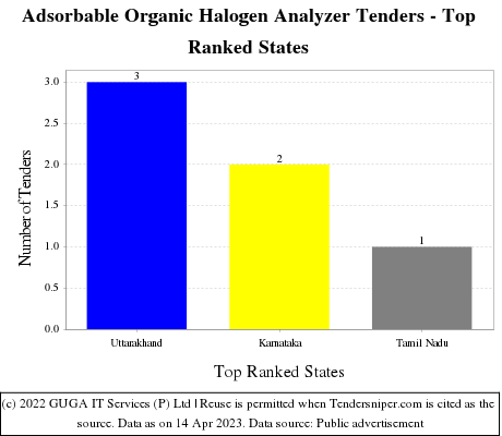 Adsorbable Organic Halogen Analyzer Live Tenders - Top Ranked States (by Number)