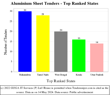 Aluminium Sheet Live Tenders - Top Ranked States (by Number)