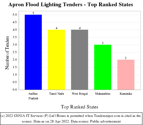 Apron Flood Lighting Live Tenders - Top Ranked States (by Number)