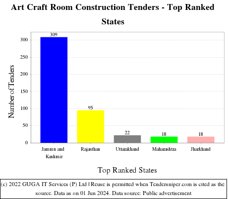 Art Craft Room Construction Live Tenders - Top Ranked States (by Number)
