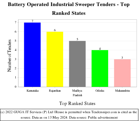 Battery Operated Industrial Sweeper Live Tenders - Top Ranked States (by Number)