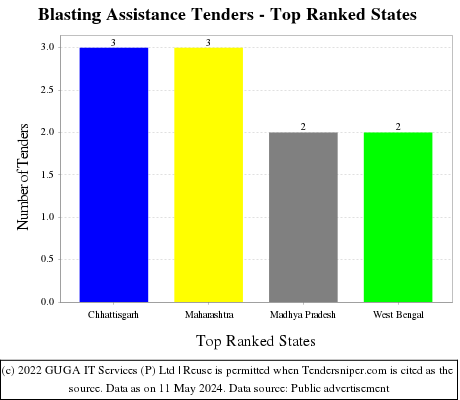 Blasting Assistance Live Tenders - Top Ranked States (by Number)