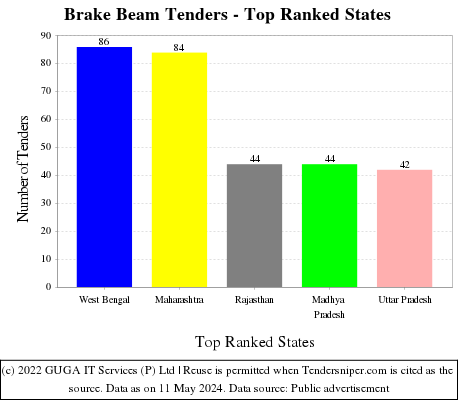 Brake Beam Live Tenders - Top Ranked States (by Number)