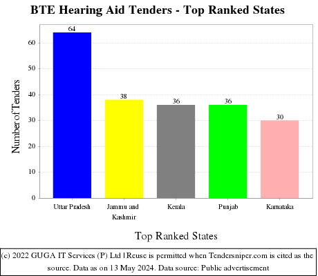 BTE Hearing Aid Live Tenders - Top Ranked States (by Number)