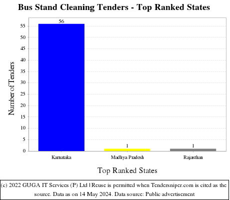 Bus Stand Cleaning Live Tenders - Top Ranked States (by Number)
