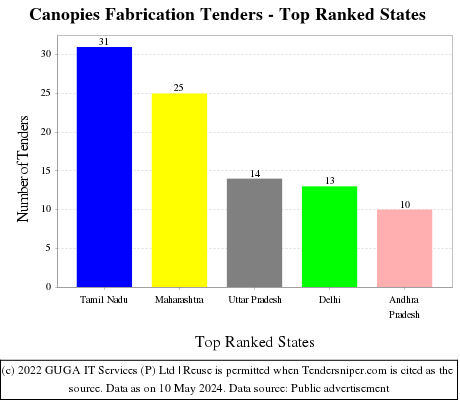 Canopies Fabrication Live Tenders - Top Ranked States (by Number)