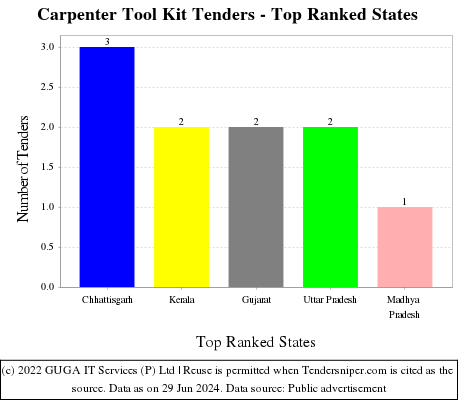 Carpenter Tool Kit Live Tenders - Top Ranked States (by Number)