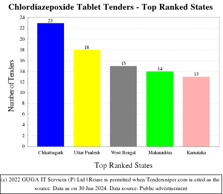 Chlordiazepoxide Tablet Live Tenders - Top Ranked States (by Number)
