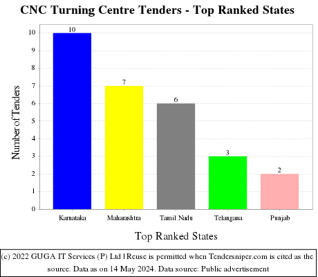 CNC Turning Centre Live Tenders - Top Ranked States (by Number)
